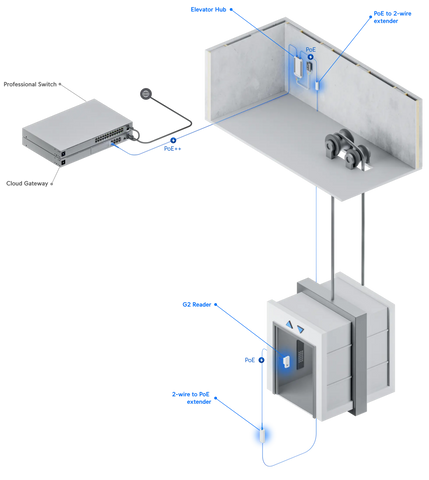 Ubiquiti UA-SK-Elevator | Starter kit | UniFi Access, Elevator Hub, G2 Reader, 2x 2-wire PoE extender, 10x Access Card