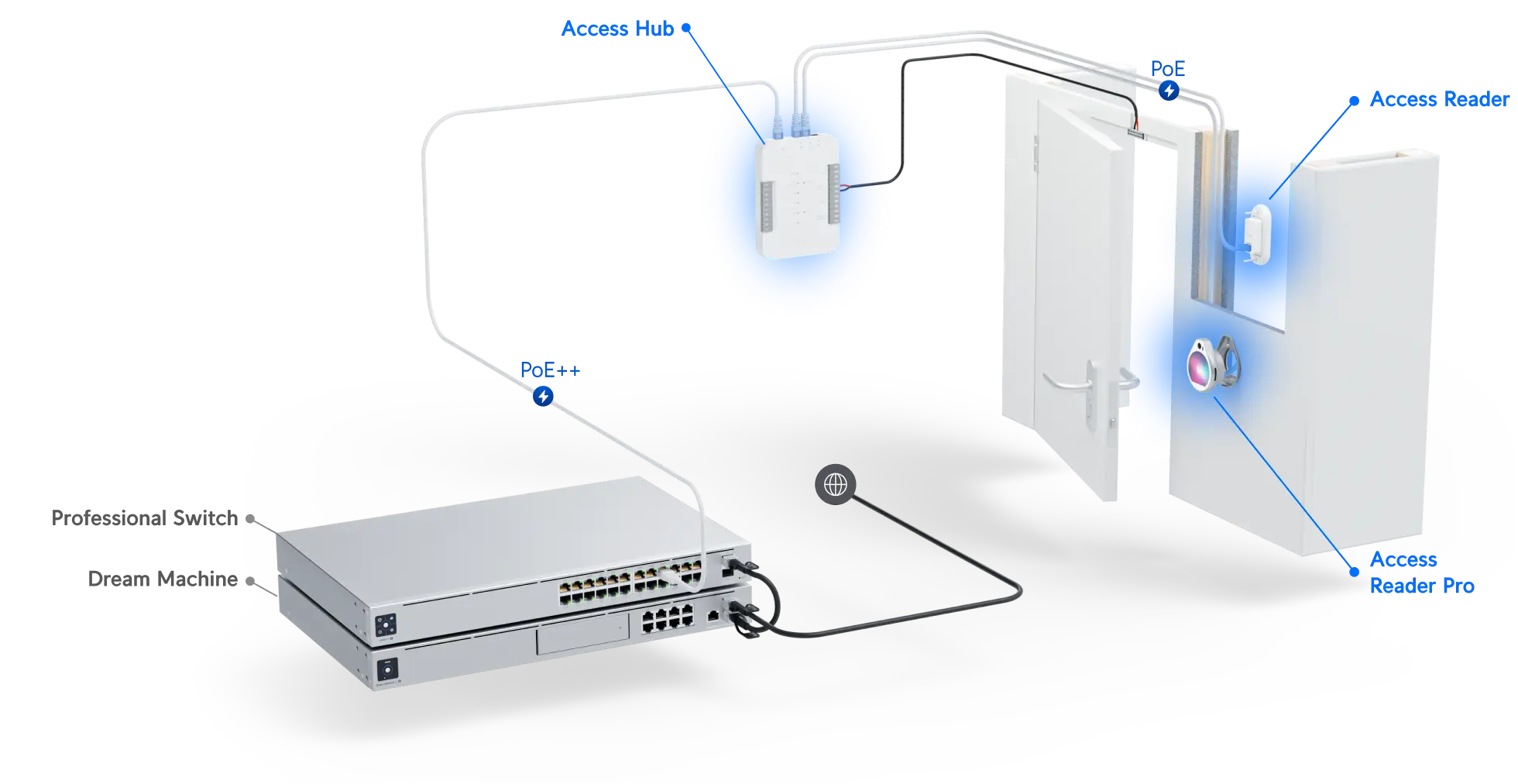 Ubiquiti Networks UniFi Access Hub | UA-HUB