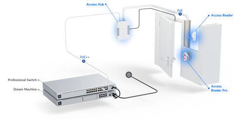 Ubiquiti Networks UniFi Access Hub | UA-HUB