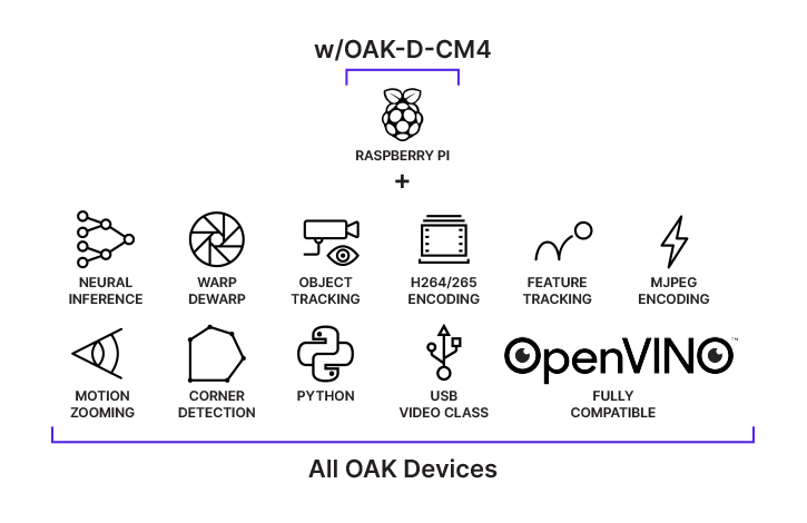 OAK-D CM4